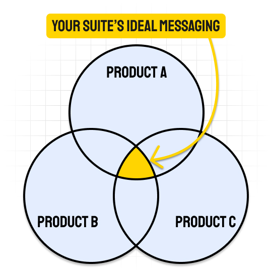 Product Suite Routing Visual